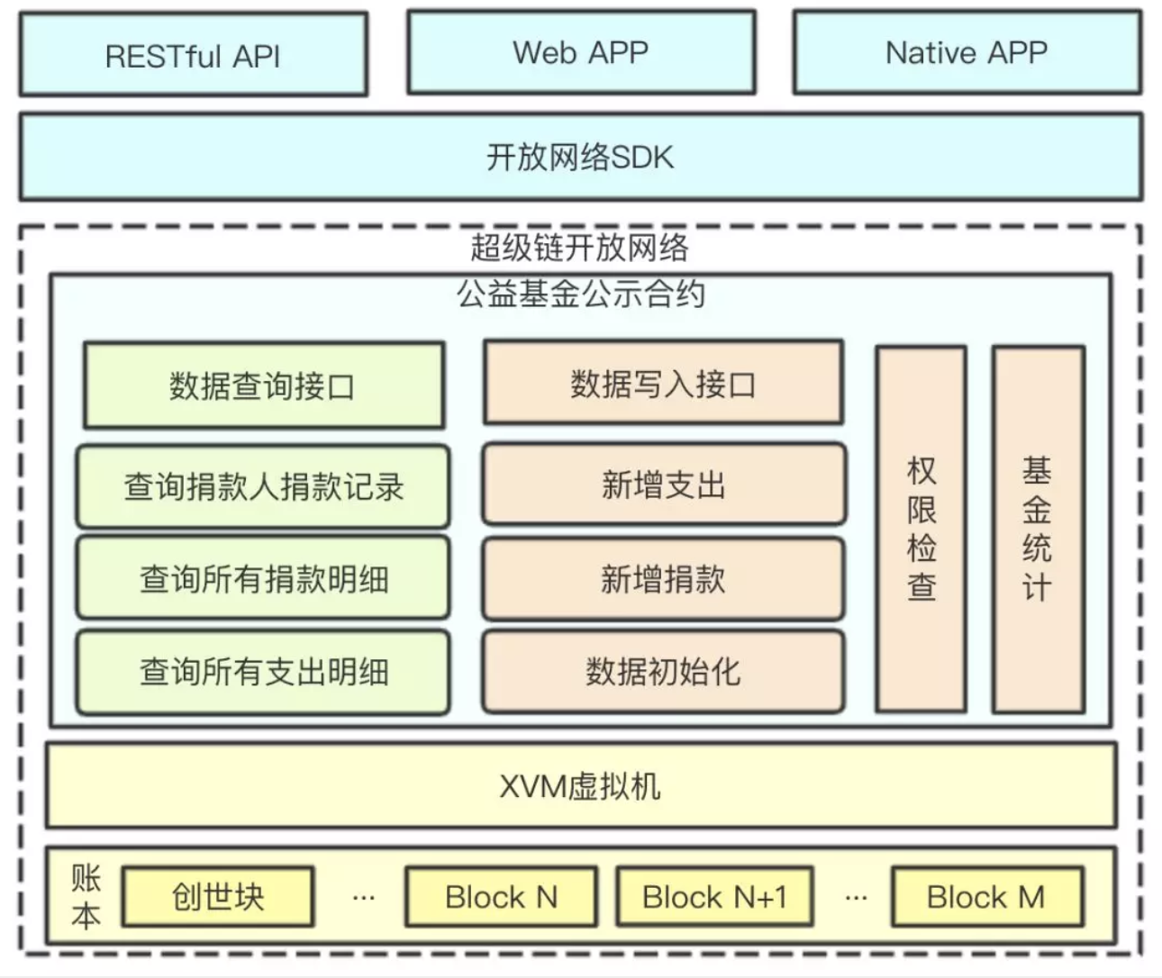 如何基于超级链开放网络快速部署一款DApp-教程-百度超级链